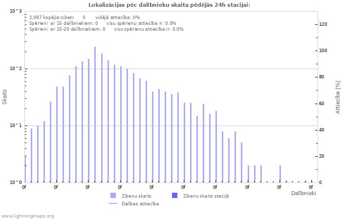 Grafiki: Lokalizācijas pēc dalībnieku skaita