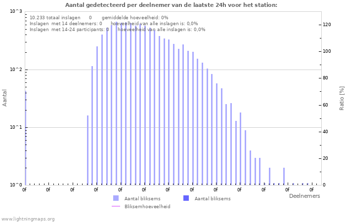 Grafieken: Aantal gedetecteerd per deelnemer