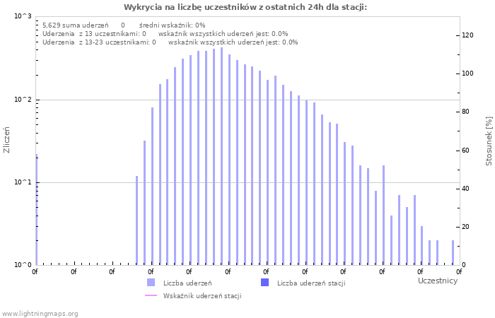 Wykresy: Wykrycia na liczbę uczestników