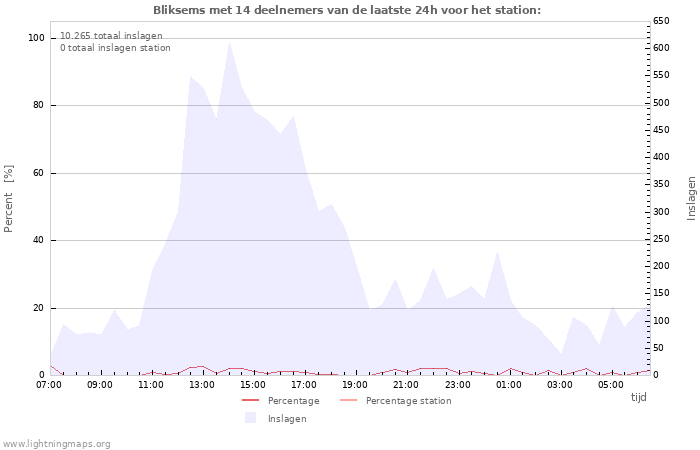 Grafieken