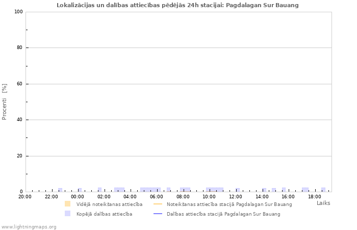 Grafiki: Lokalizācijas un dalības attiecības