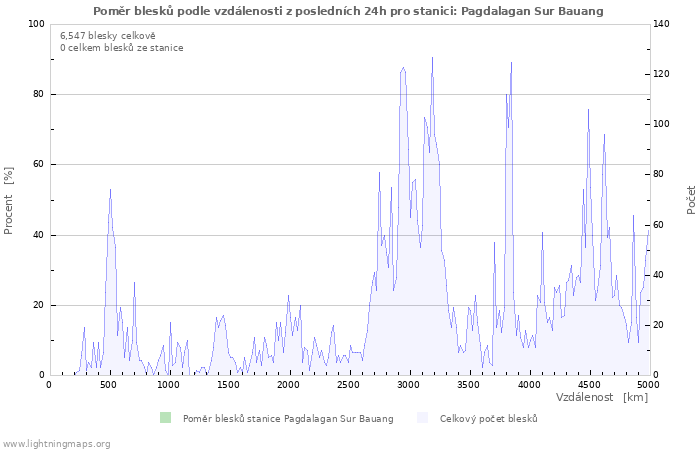 Grafy: Poměr blesků podle vzdálenosti