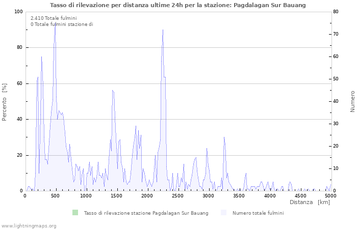 Grafico: Tasso di rilevazione per distanza