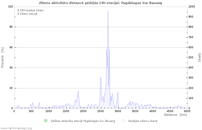 Grafiki: Zibens aktivitāte distancē