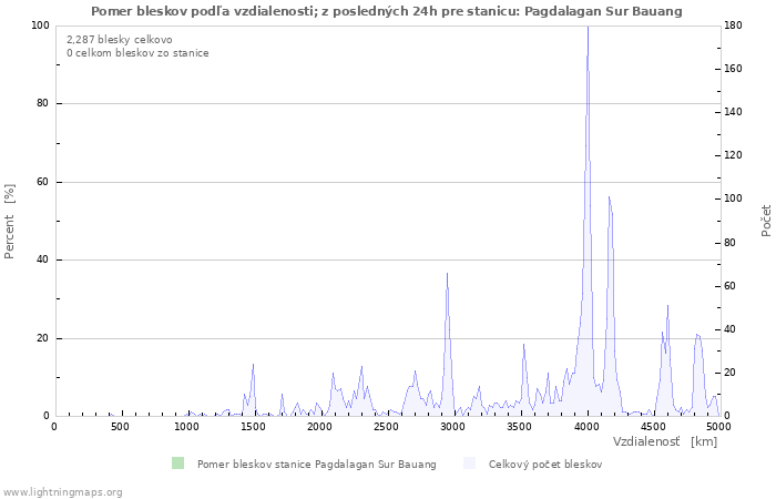 Grafy: Pomer bleskov podľa vzdialenosti;