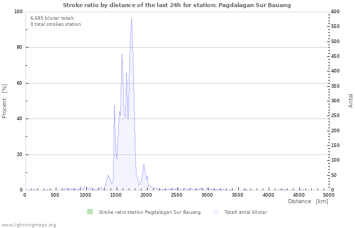 Grafer: Stroke ratio by distance