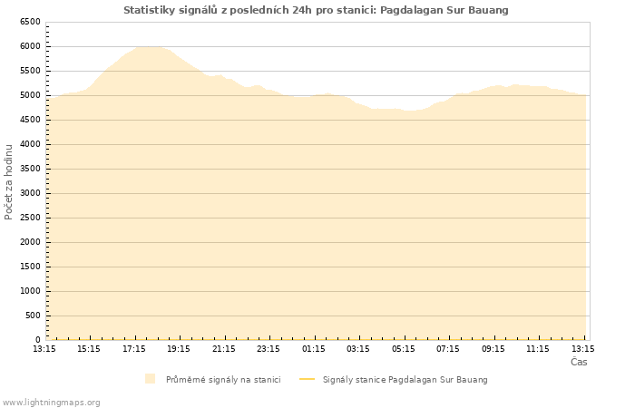 Grafy: Statistiky signálů