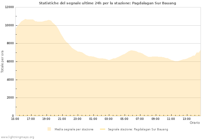 Grafico: Statistiche del segnale
