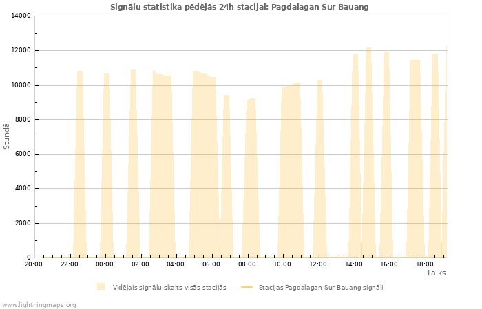 Grafiki: Signālu statistika