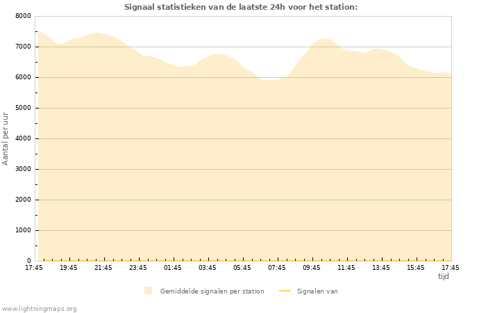 Grafieken: Signaal statistieken