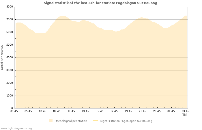 Grafer: Signalstatistik