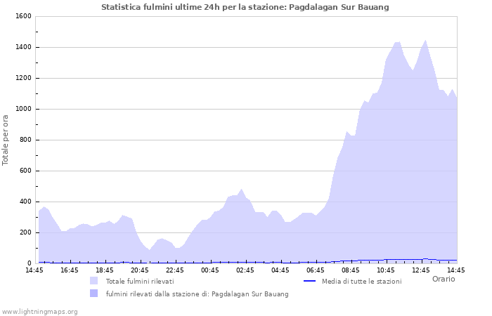 Grafico: Statistica fulmini