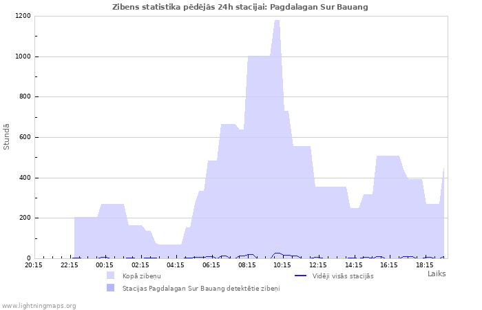 Grafiki: Zibens statistika