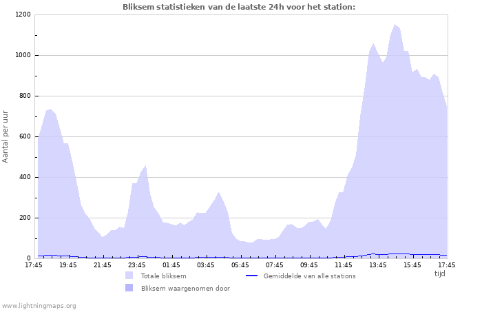 Grafieken: Bliksem statistieken