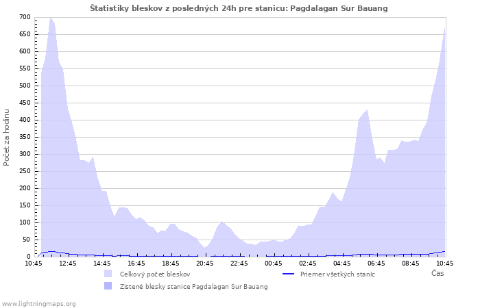Grafy: Štatistiky bleskov
