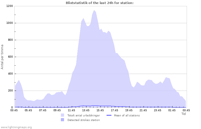 Grafer: Blixtstatistik