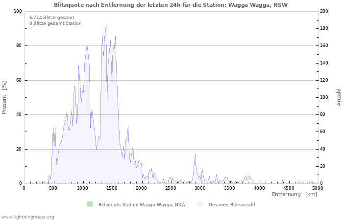 Diagramme: Blitzquote nach Entfernung