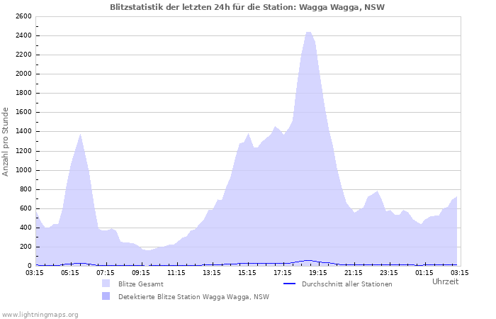 Diagramme: Blitzstatistik