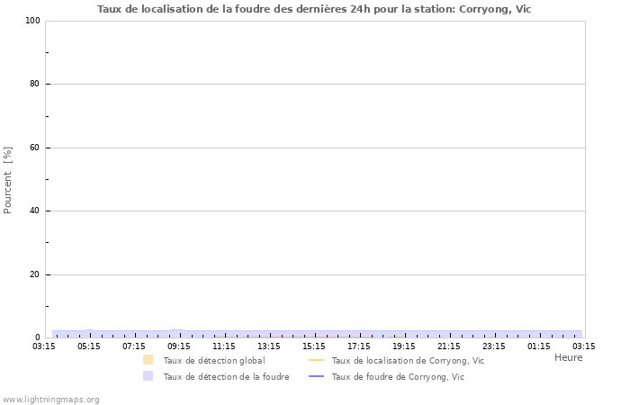 Graphes: Taux de localisation de la foudre