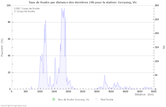 Graphes: Taux de foudre par distance