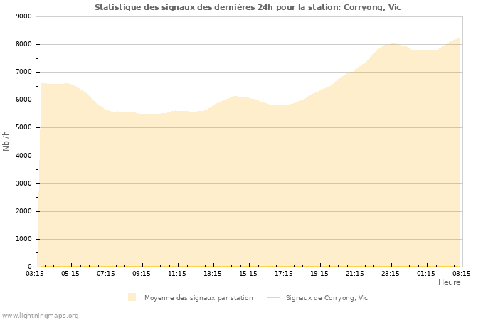 Graphes: Statistique des signaux