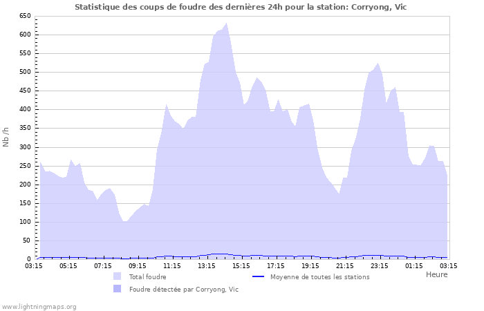 Graphes: Statistique des coups de foudre