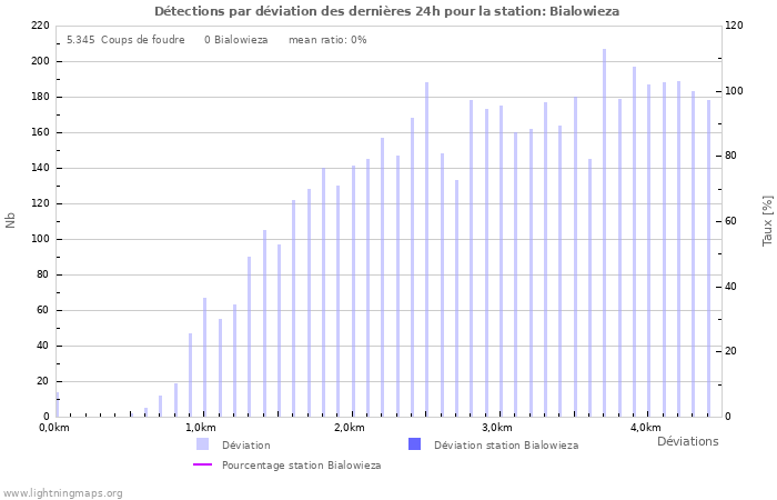 Graphes: Détections par déviation