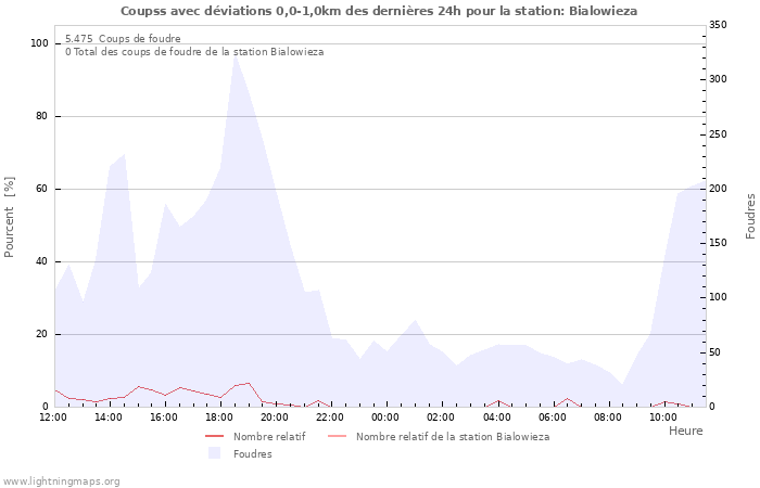 Graphes