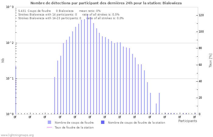 Graphes: Nombre de détections par participant