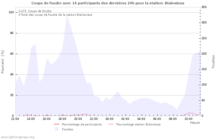 Graphes