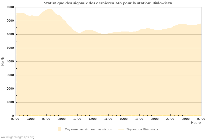 Graphes: Statistique des signaux