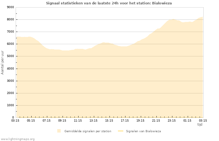 Grafieken: Signaal statistieken