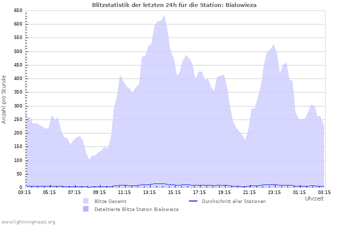 Diagramme: Blitzstatistik