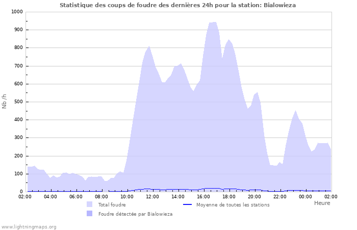 Graphes: Statistique des coups de foudre