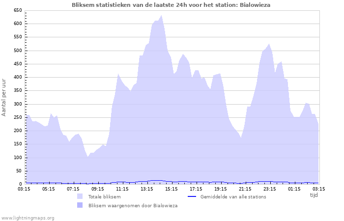 Grafieken: Bliksem statistieken