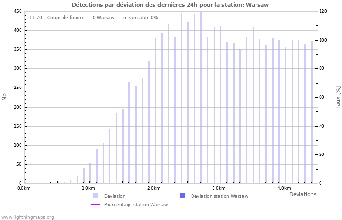 Graphes: Détections par déviation