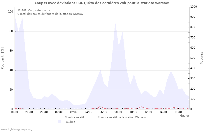 Graphes