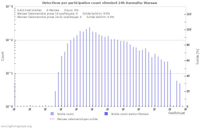 Graafit: Detections per participation count
