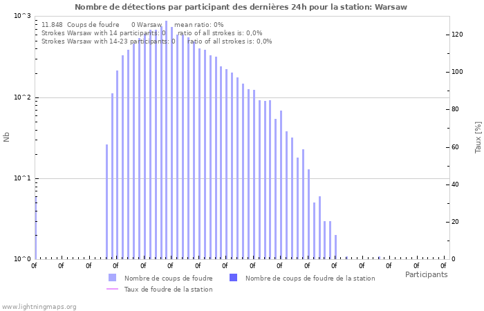 Graphes: Nombre de détections par participant