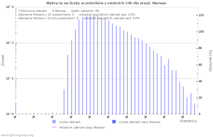 Wykresy: Wykrycia na liczbę uczestników