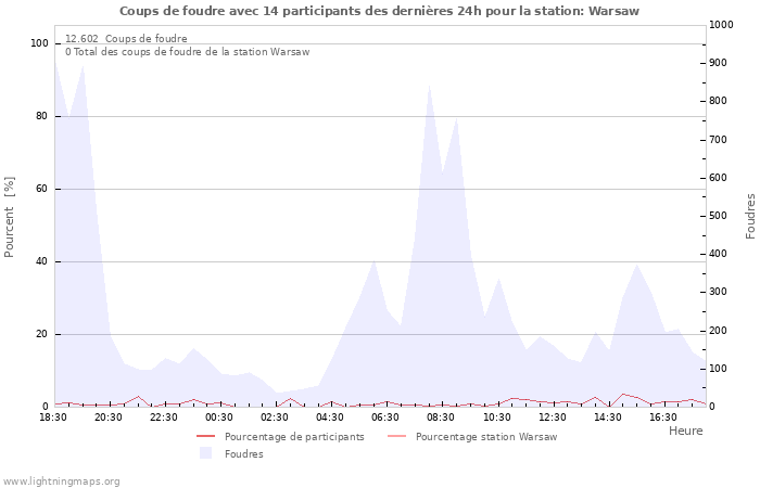 Graphes