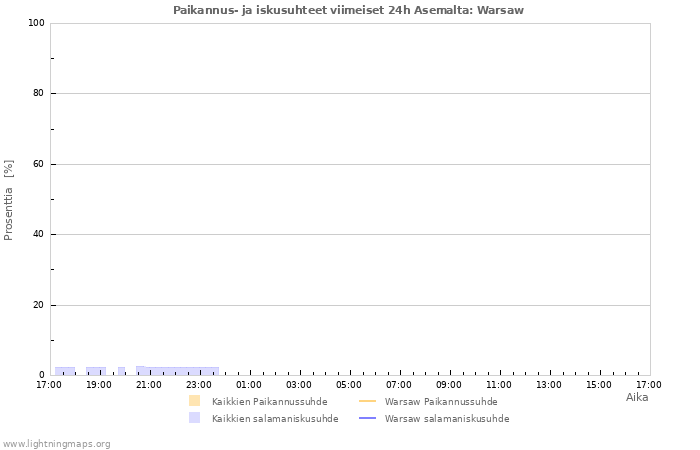 Graafit: Paikannus- ja iskusuhteet