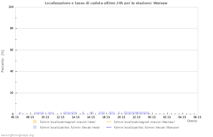 Grafico: Localizzazione e tasso di caduta