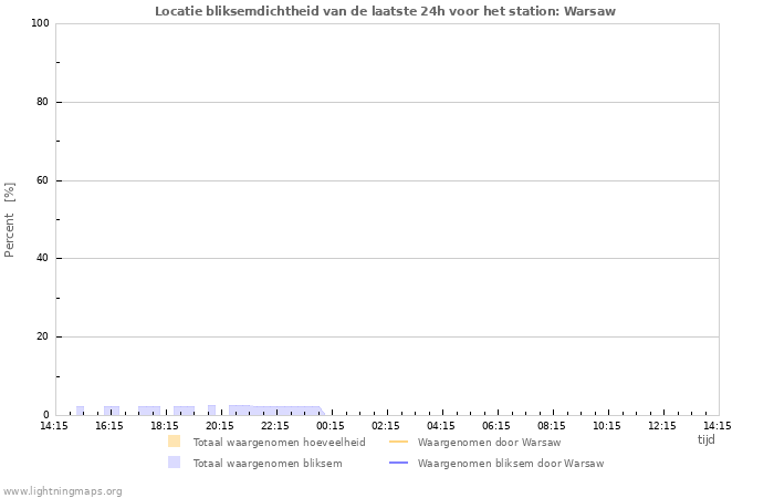 Grafieken: Locatie bliksemdichtheid