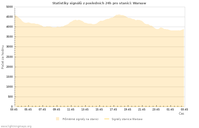 Grafy: Statistiky signálů