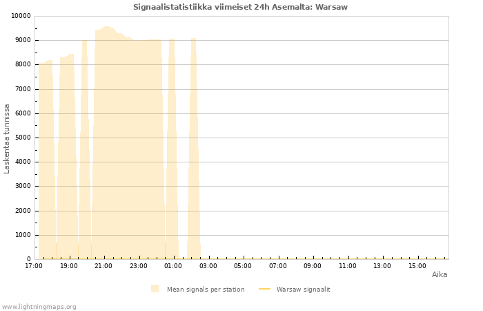 Graafit: Signaalistatistiikka