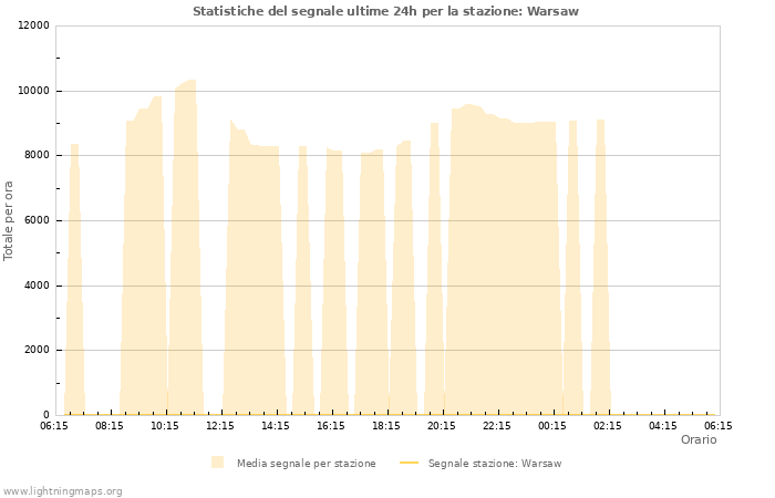 Grafico: Statistiche del segnale