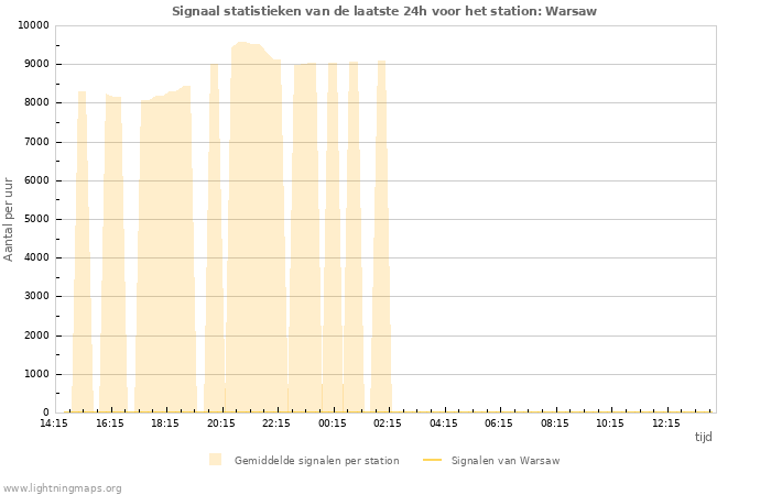 Grafieken: Signaal statistieken