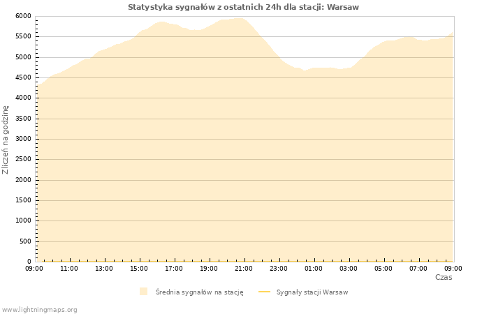Wykresy: Statystyka sygnałów