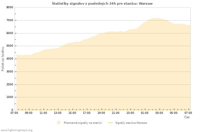 Grafy: Štatistiky signálov